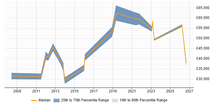 Salary distribution trend for jobs in Rochester citing ITIL