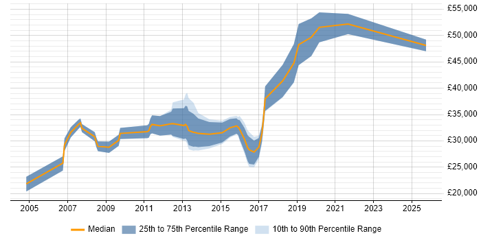 Salary distribution trend for jobs in Rochester citing JavaScript