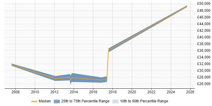 Salary distribution trend for jobs in Rochester citing JIRA