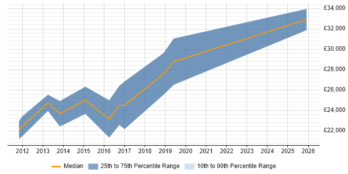 Salary distribution trend for Junior Developer job vacancies in Rochester