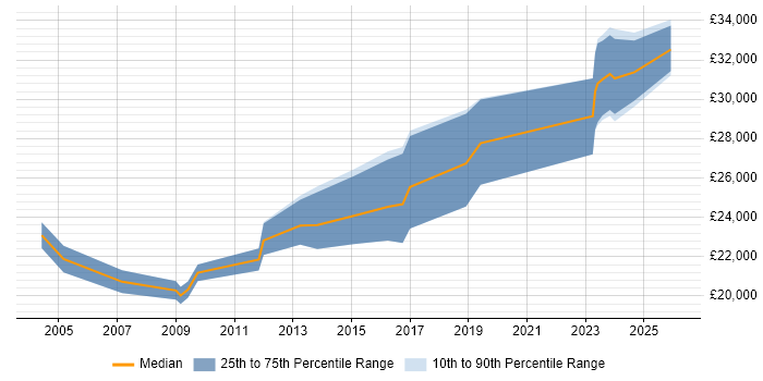 Salary distribution trend for Junior job vacancies in Rochester