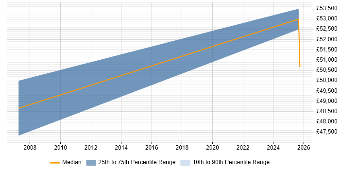 Salary distribution trend for Lead Systems Engineer job vacancies in Rochester