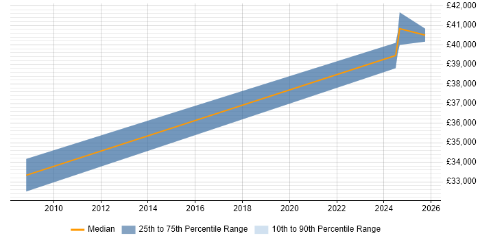 Salary distribution trend for Manufacturing Engineer job vacancies in Rochester