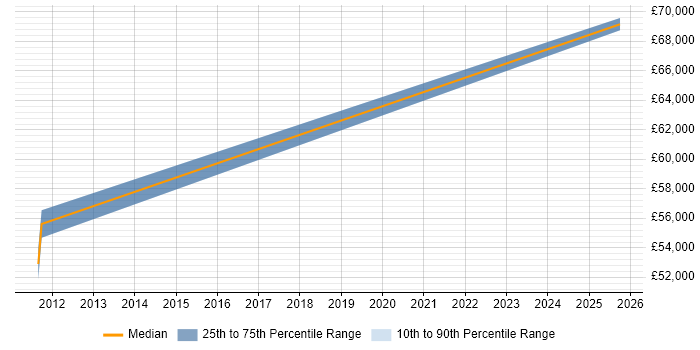 Salary distribution trend for jobs in Rochester citing Manufacturing Execution System