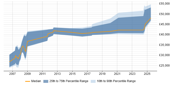 Salary distribution trend for jobs in Rochester citing Manufacturing