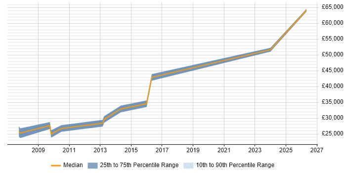 Salary distribution trend for jobs in Rochester citing Marketing