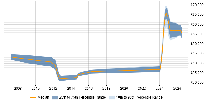 Salary distribution trend for jobs in Rochester citing MATLAB