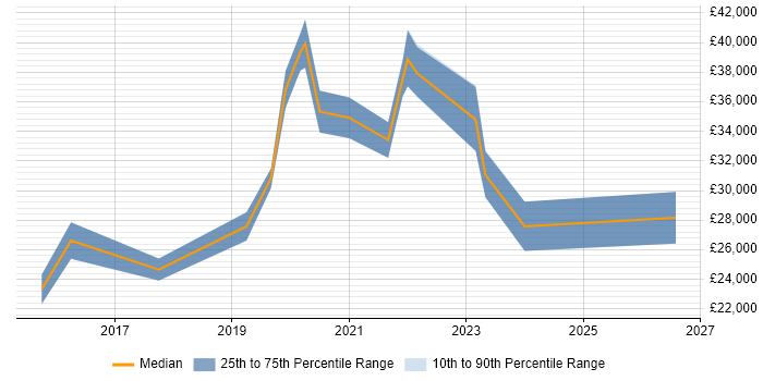 Salary distribution trend for jobs in Rochester citing Microsoft 365