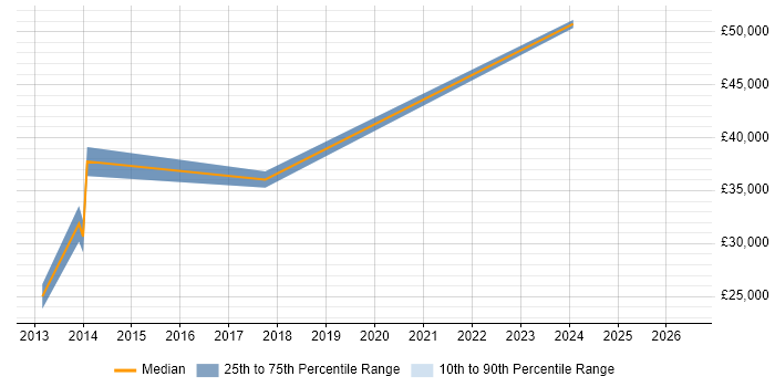 Salary distribution trend for jobs in Rochester citing Microsoft PowerPoint