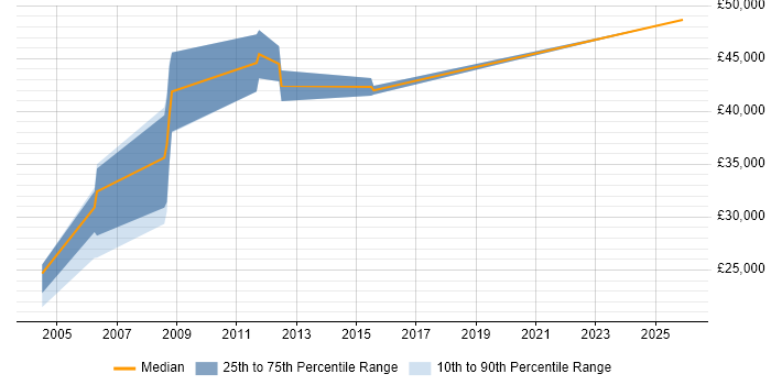 Salary distribution trend for jobs in Rochester citing Oracle Database