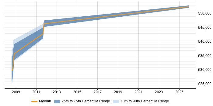 Salary distribution trend for jobs in Rochester citing Oracle EBS