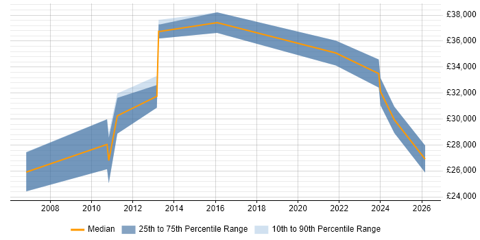 Salary distribution trend for jobs in Rochester citing Organisational Skills