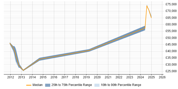 Salary distribution trend for jobs in Rochester citing Power Management