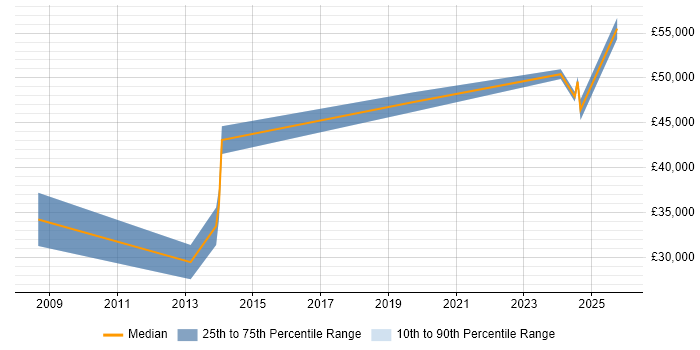 Salary distribution trend for jobs in Rochester citing Process Improvement
