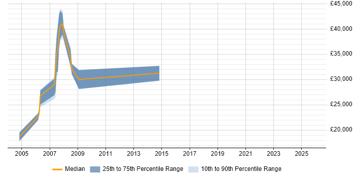 Salary distribution trend for Programmer job vacancies in Rochester