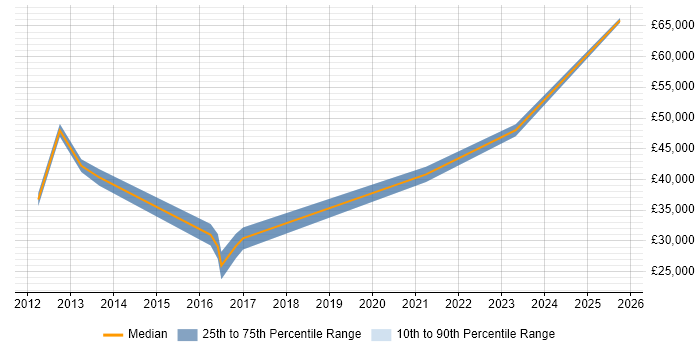 Salary distribution trend for jobs in Rochester citing Project Delivery