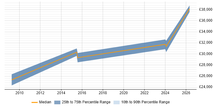 Salary distribution trend for jobs in Rochester citing Public Sector