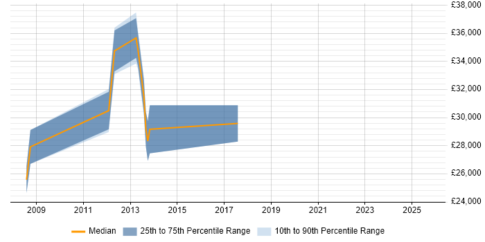 Salary distribution trend for jobs in Rochester citing QA