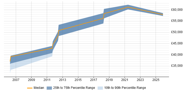 Salary distribution trend for jobs in Rochester citing RDBMS