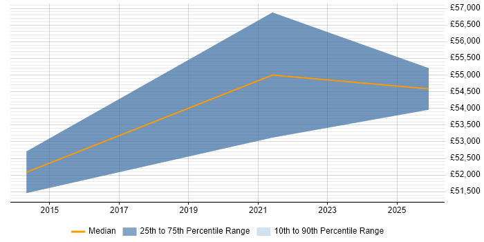 Salary distribution trend for jobs in Rochester citing Red Hat