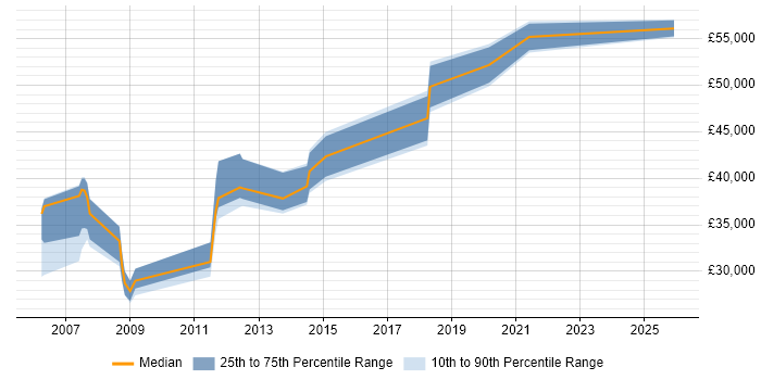 Salary distribution trend for jobs in Rochester citing Relational Database