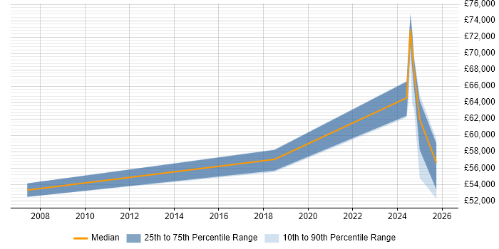 Salary distribution trend for jobs in Rochester citing Requirements Analysis