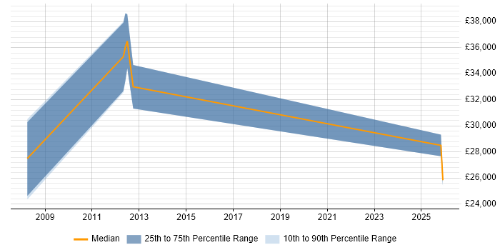 Salary distribution trend for jobs in Rochester citing Retail