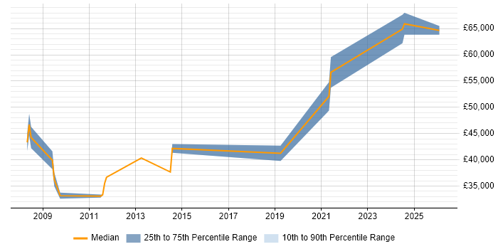Salary distribution trend for jobs in Rochester citing Risk Management