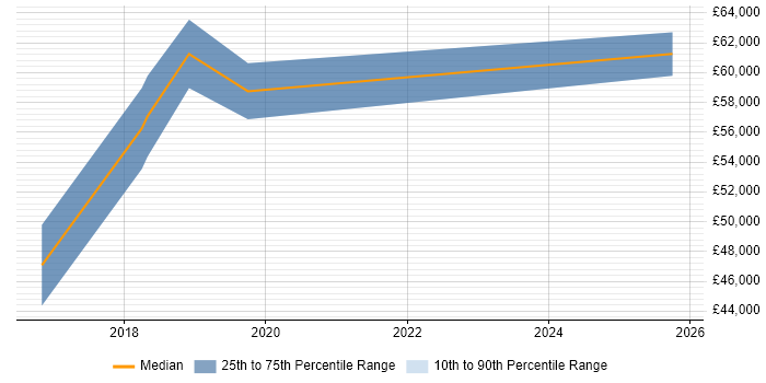 Salary distribution trend for jobs in Rochester citing Roadmaps