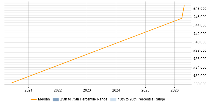 Salary distribution trend for Sales Executive job vacancies in Rochester