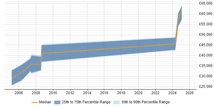 Salary distribution trend for jobs in Rochester citing SC Cleared