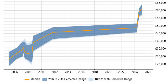 Salary distribution trend for jobs in Rochester citing Security Cleared