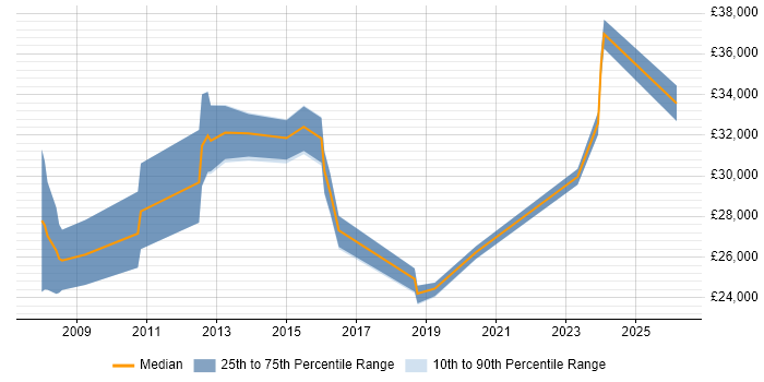 Salary distribution trend for jobs in Rochester citing Self-Motivation