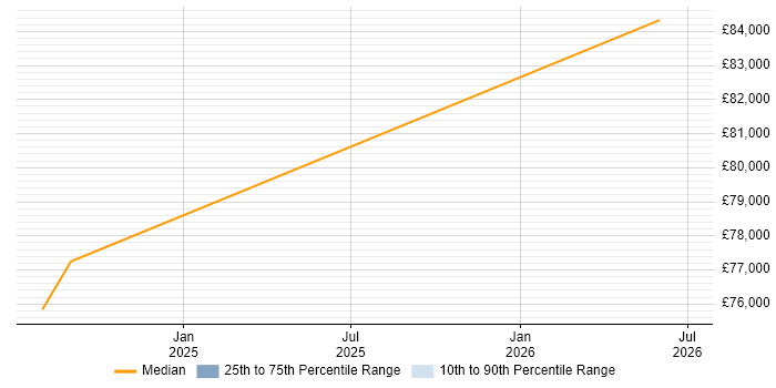 Salary distribution trend for Senior Project Manager job vacancies in Rochester