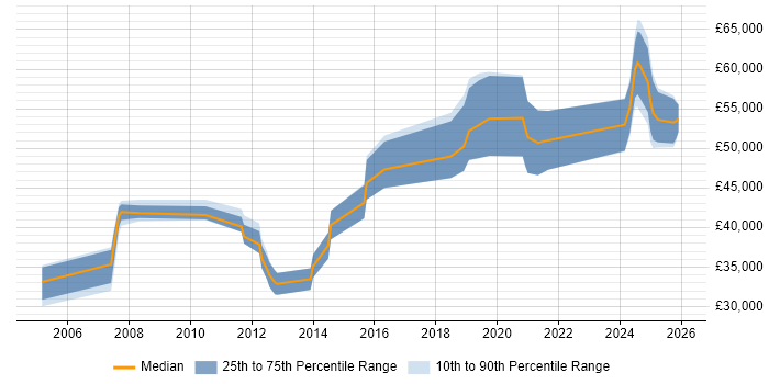Salary distribution trend for Senior job vacancies in Rochester