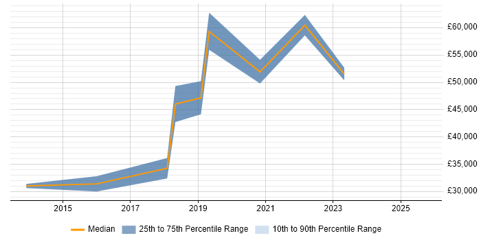 Salary distribution trend for jobs in Rochester citing Service Delivery