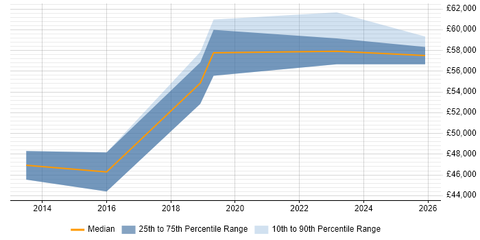 Salary distribution trend for jobs in Rochester citing Service Management