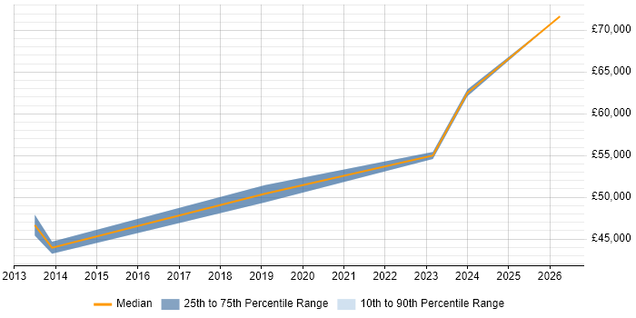 Salary distribution trend for Service Manager job vacancies in Rochester