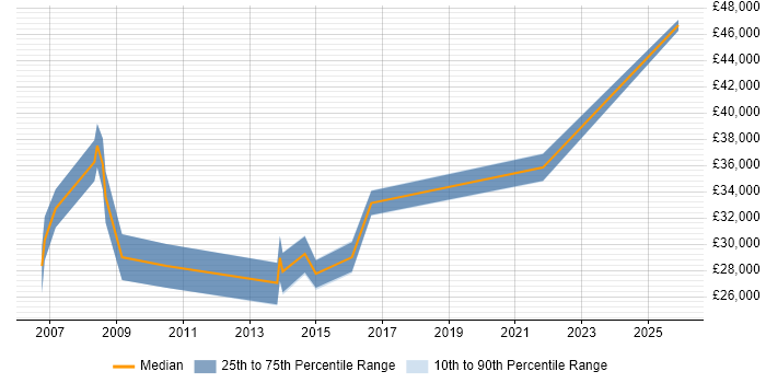 Salary distribution trend for jobs in Rochester citing SharePoint