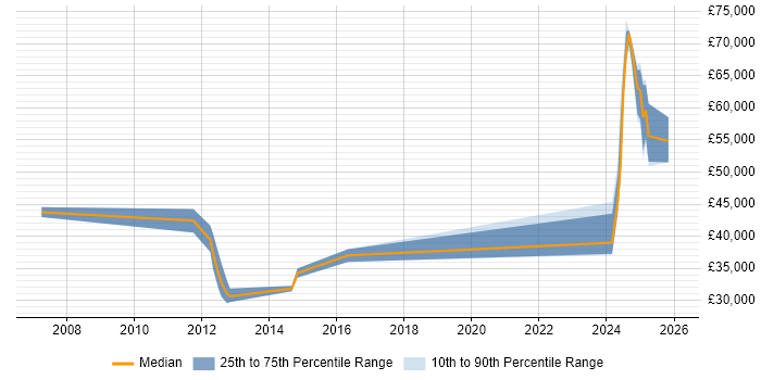 Salary distribution trend for jobs in Rochester citing Simulink