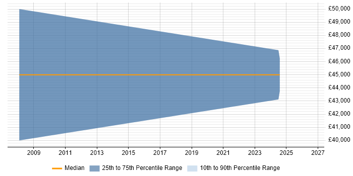 Salary distribution trend for jobs in Rochester citing Six Sigma Black Belt