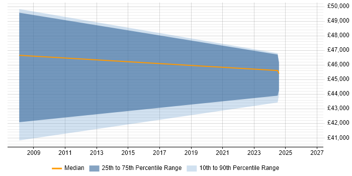 Salary distribution trend for jobs in Rochester citing Six Sigma