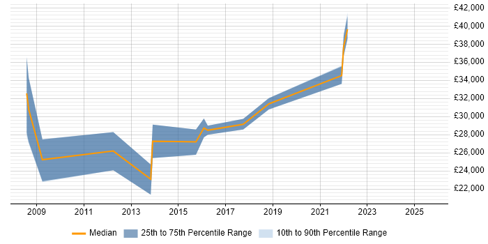 Salary distribution trend for jobs in Rochester citing SLA