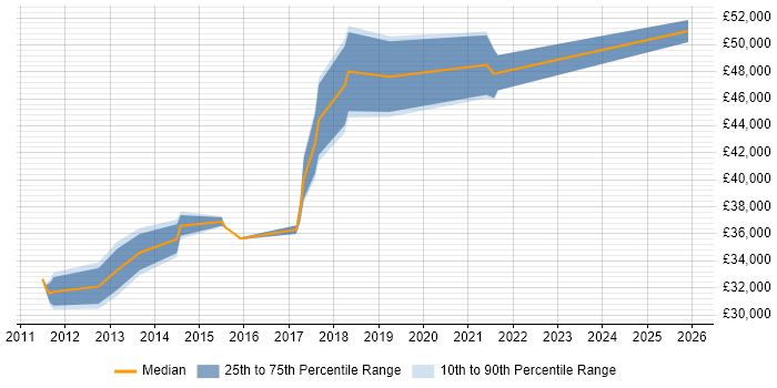 Salary distribution trend for jobs in Rochester citing SQL Server Integration Services