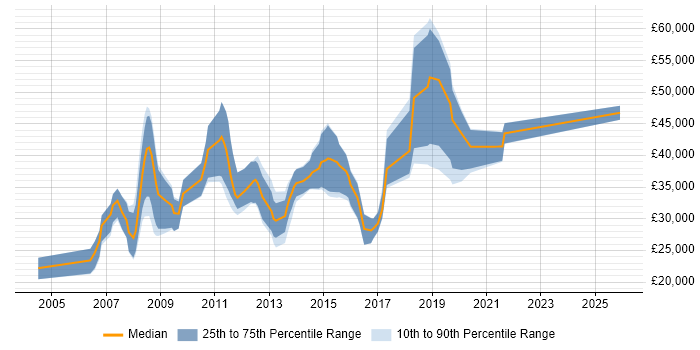 Salary distribution trend for jobs in Rochester citing SQL Server