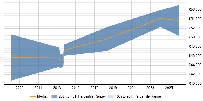 Salary distribution trend for jobs in Rochester citing Stakeholder Management