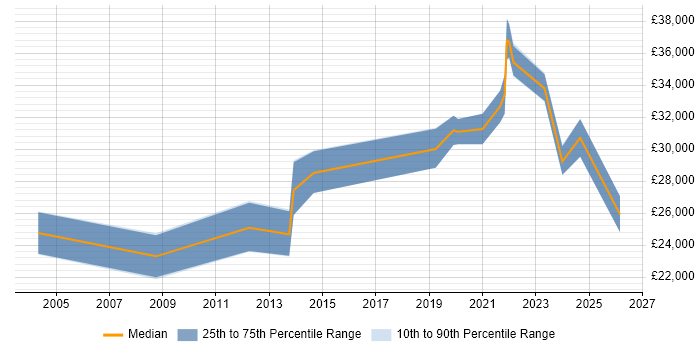 Salary distribution trend for Support Engineer job vacancies in Rochester