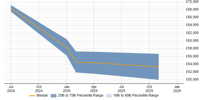 Salary distribution trend for jobs in Rochester citing SysML