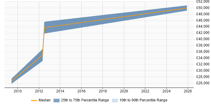 Salary distribution trend for Systems Administrator job vacancies in Rochester