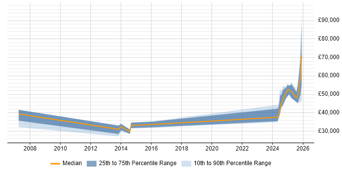 Salary distribution trend for Systems Engineer job vacancies in Rochester